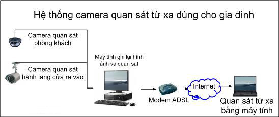 Hệ thống camera cho gia đình - Công Ty TNHH Sơn Trí